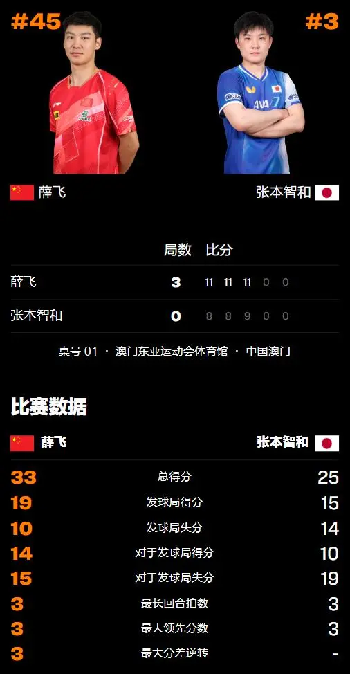 张本智和一, 国乒非主力 张本智和一, 国乒非主力