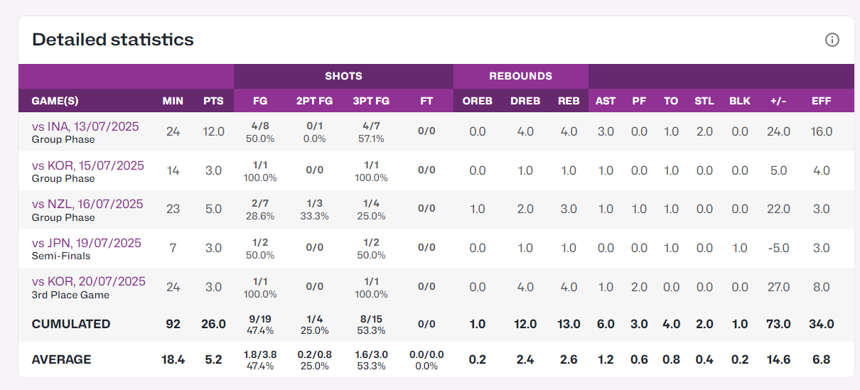 人上双, 抢断, 分钟